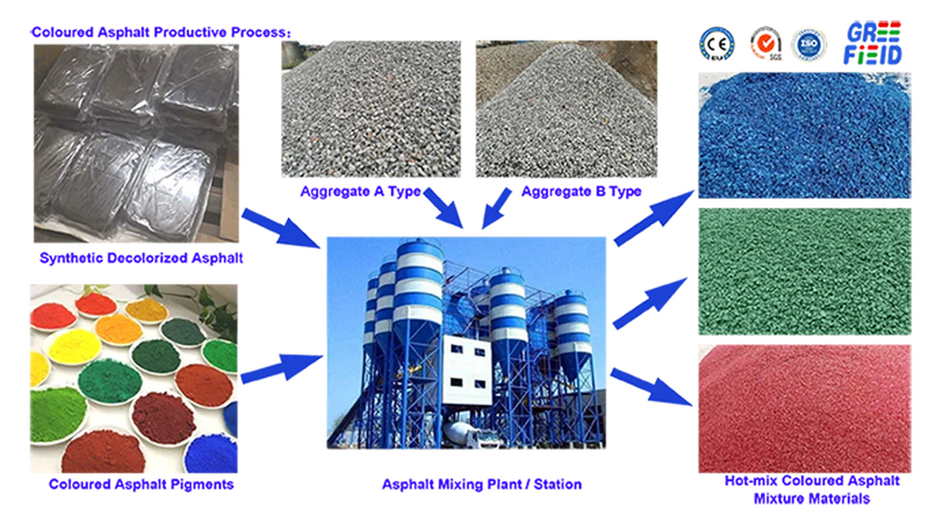 Coloured Asphalt Materials Productive Process by GREEFIELD Coloured Asphalt Materials Productive Process by GREEFIELD